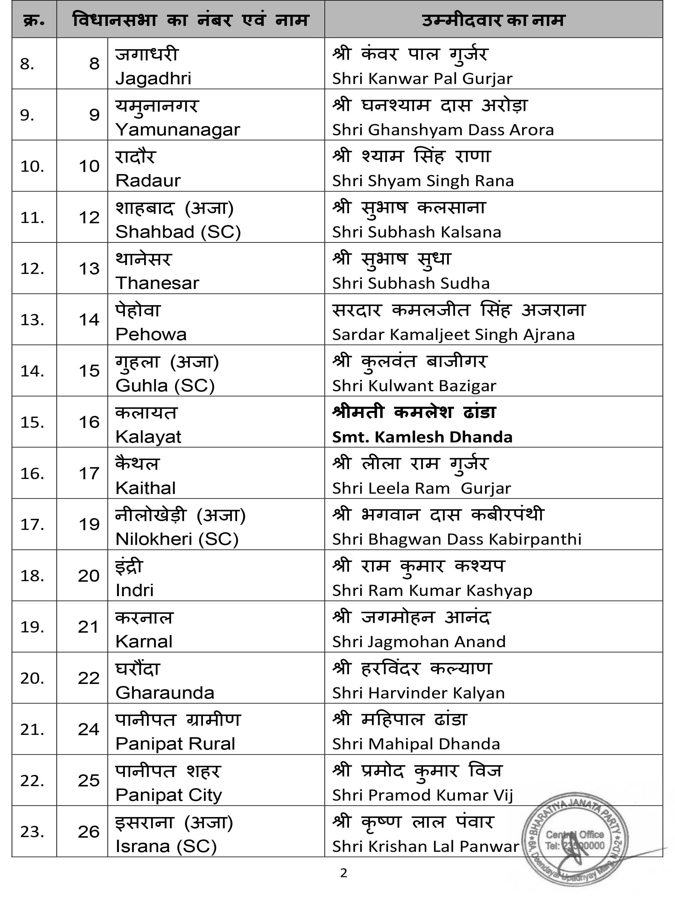 First list of BJP candidates for the ensuing General Election to the Legislative Assembly of Haryana finalised by BJP CEC