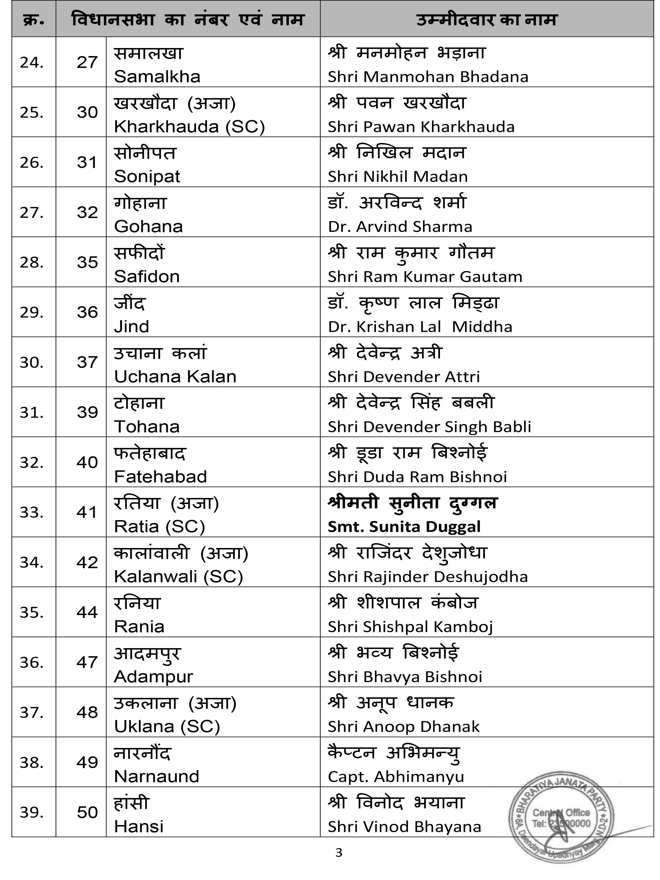 First list of BJP candidates for the ensuing General Election to the Legislative Assembly of Haryana finalised by BJP CEC