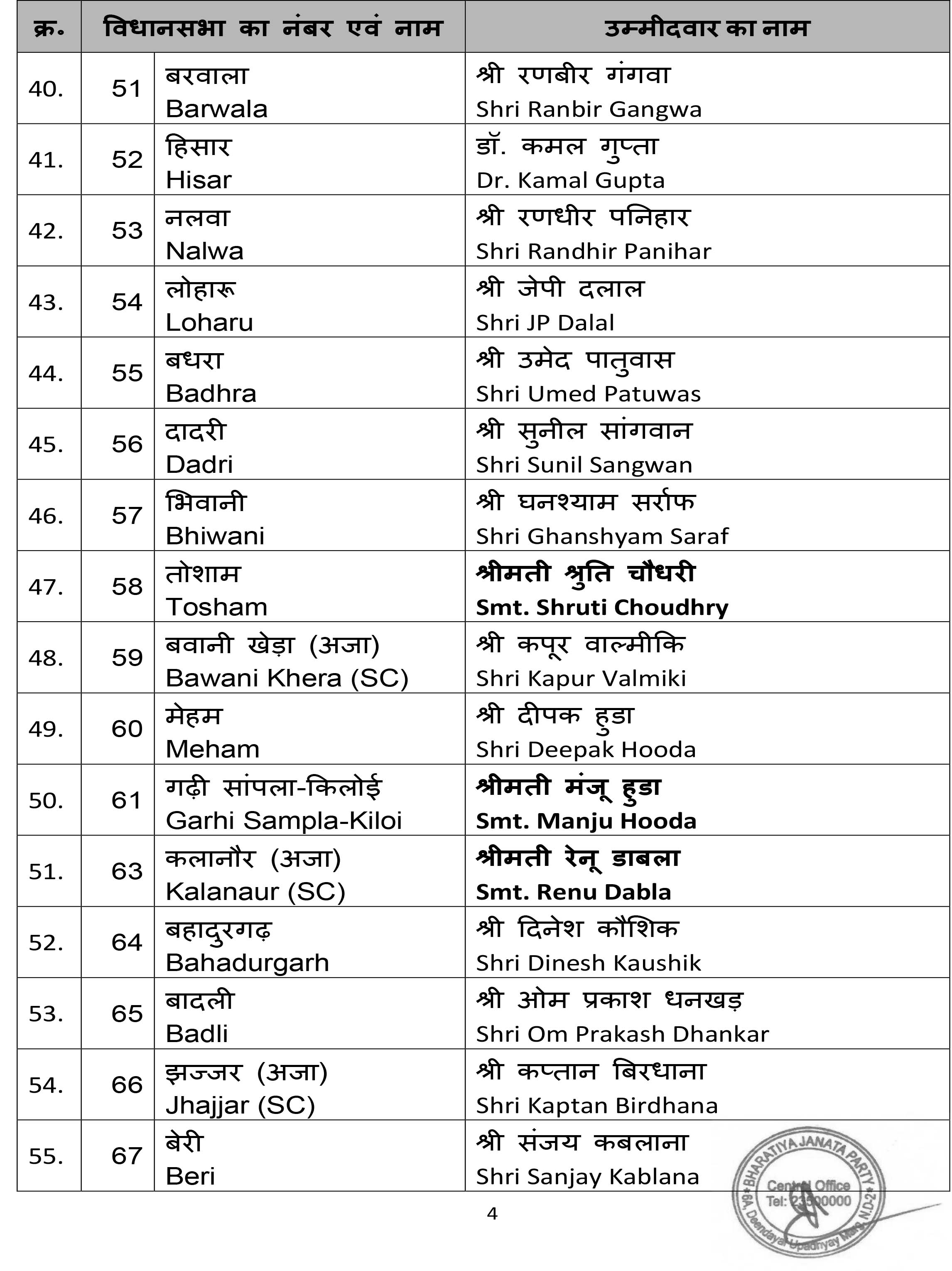 First list of BJP candidates for the ensuing General Election to the Legislative Assembly of Haryana finalised by BJP CEC