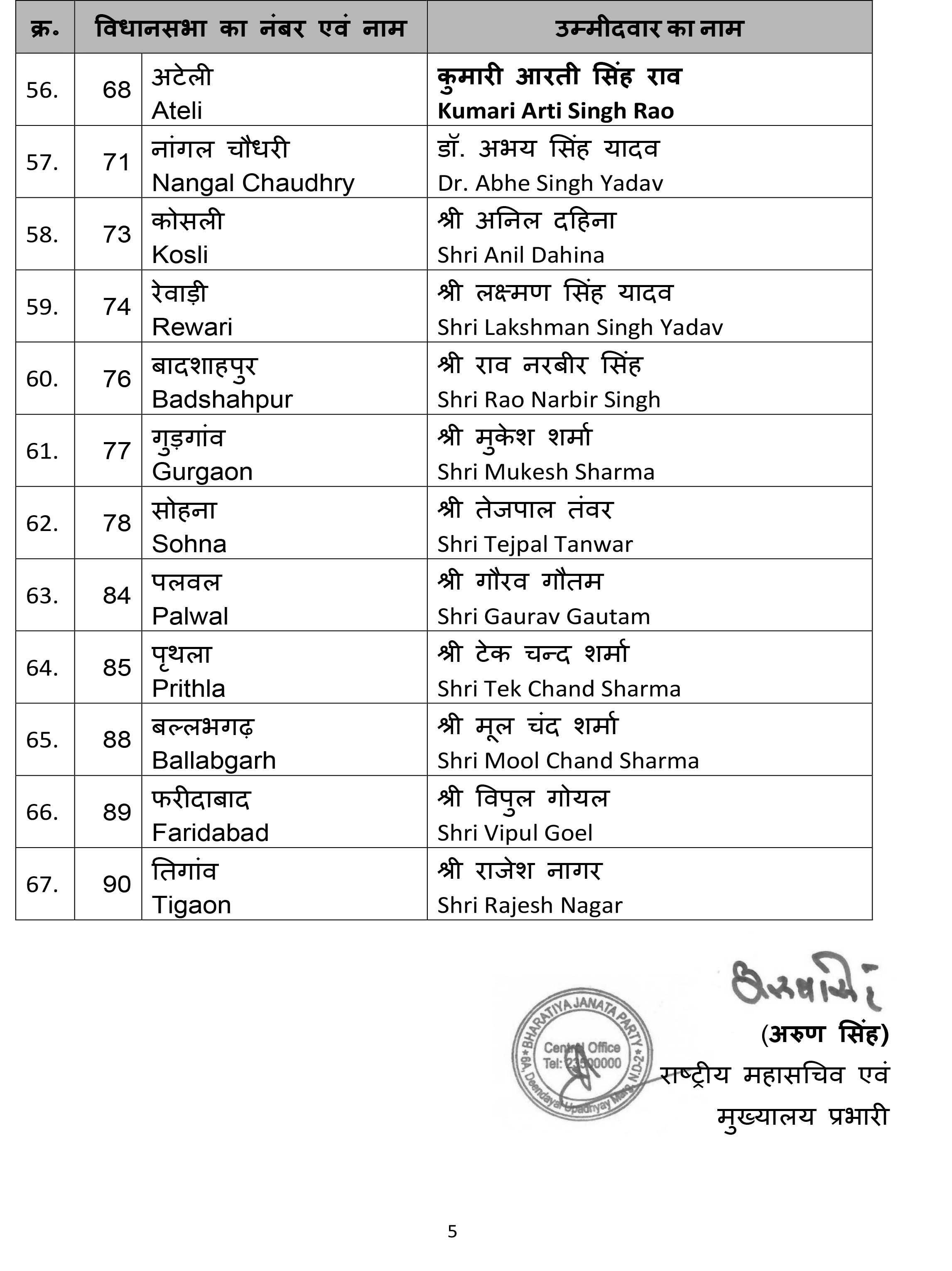 First list of BJP candidates for the ensuing General Election to the Legislative Assembly of Haryana finalised by BJP CEC