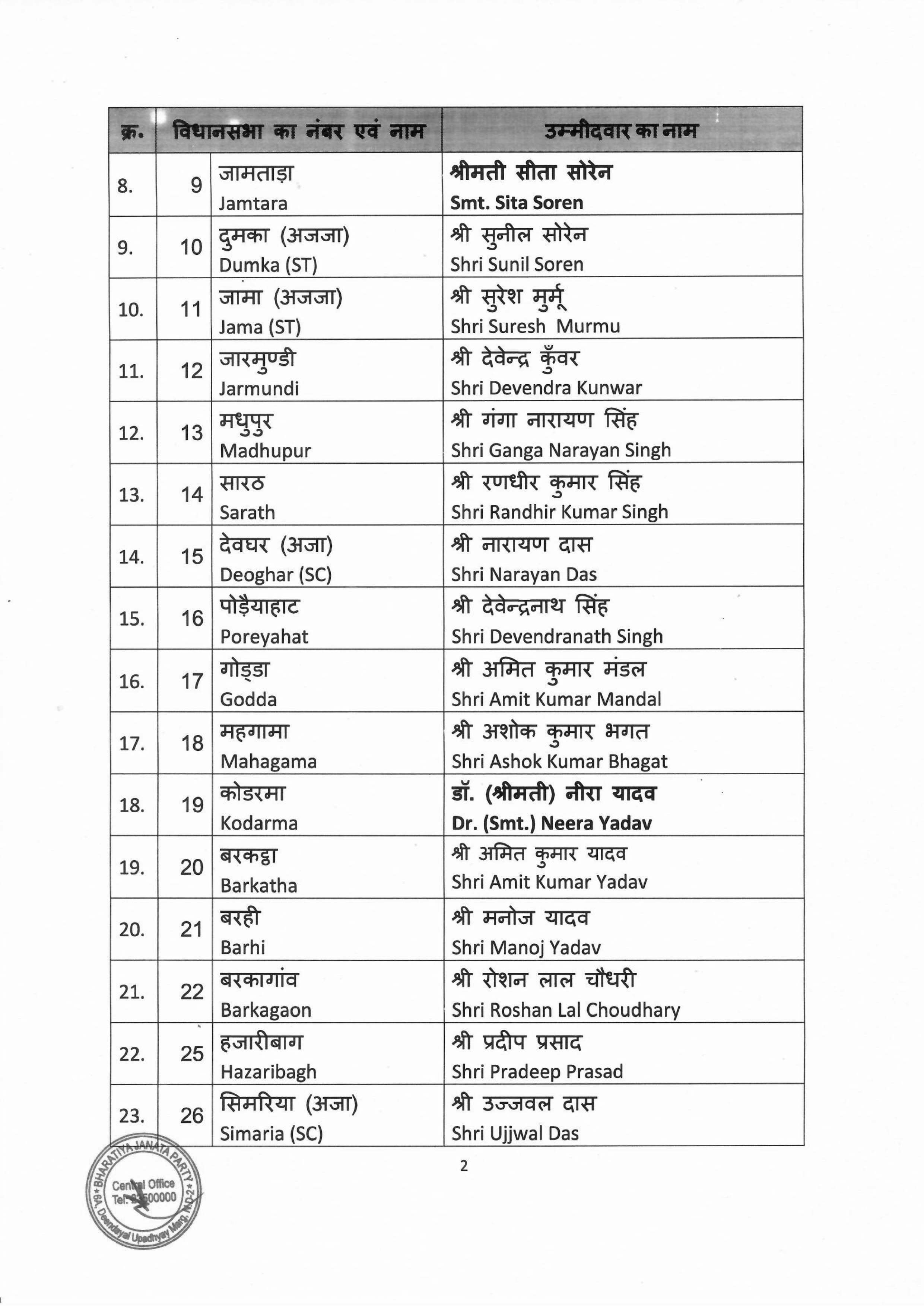 List of BJP Candidates for the ensuing General Election to the Legislative Assembly of Jharkhand finalised by BJP CEC