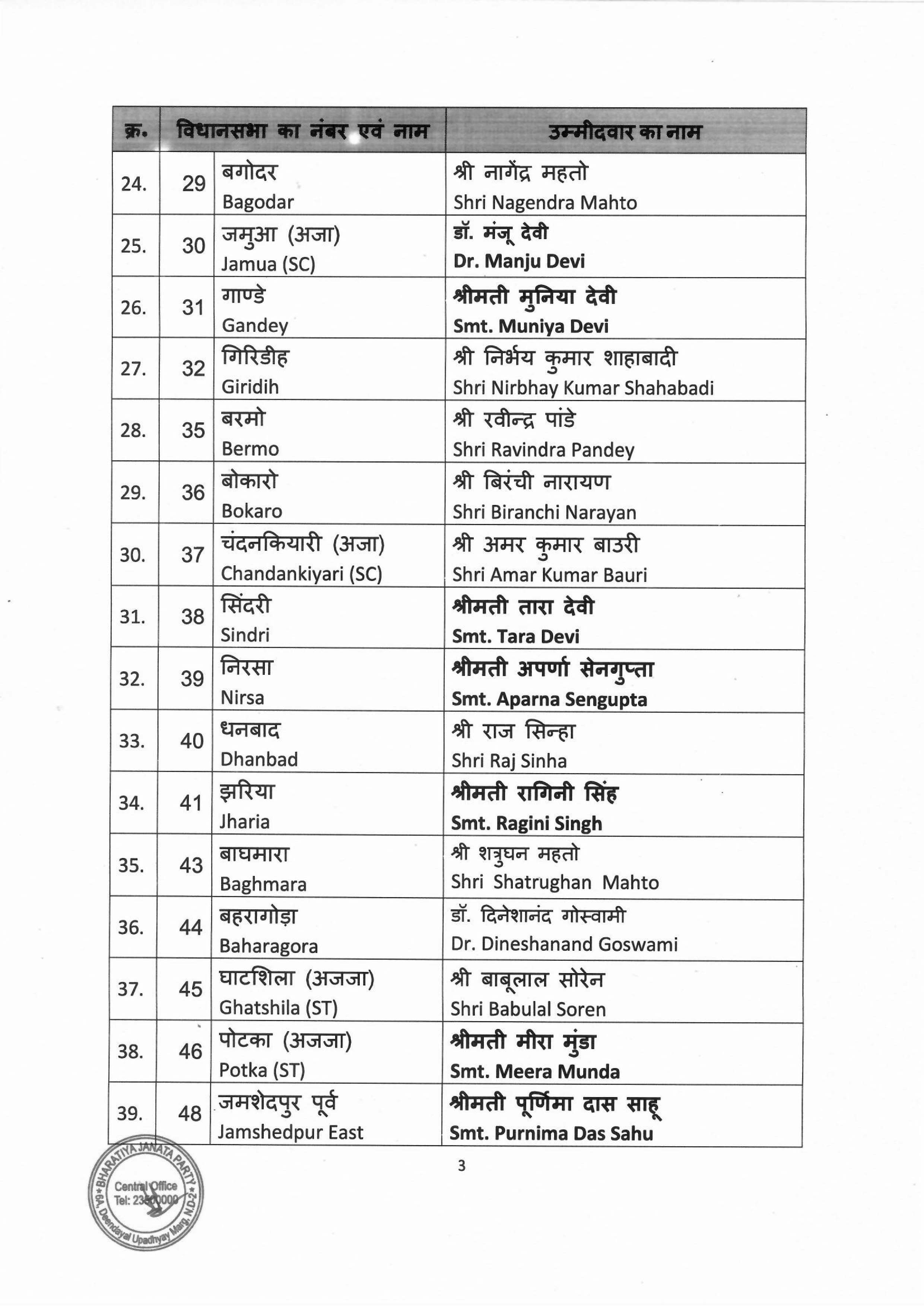 List of BJP Candidates for the ensuing General Election to the Legislative Assembly of Jharkhand finalised by BJP CEC