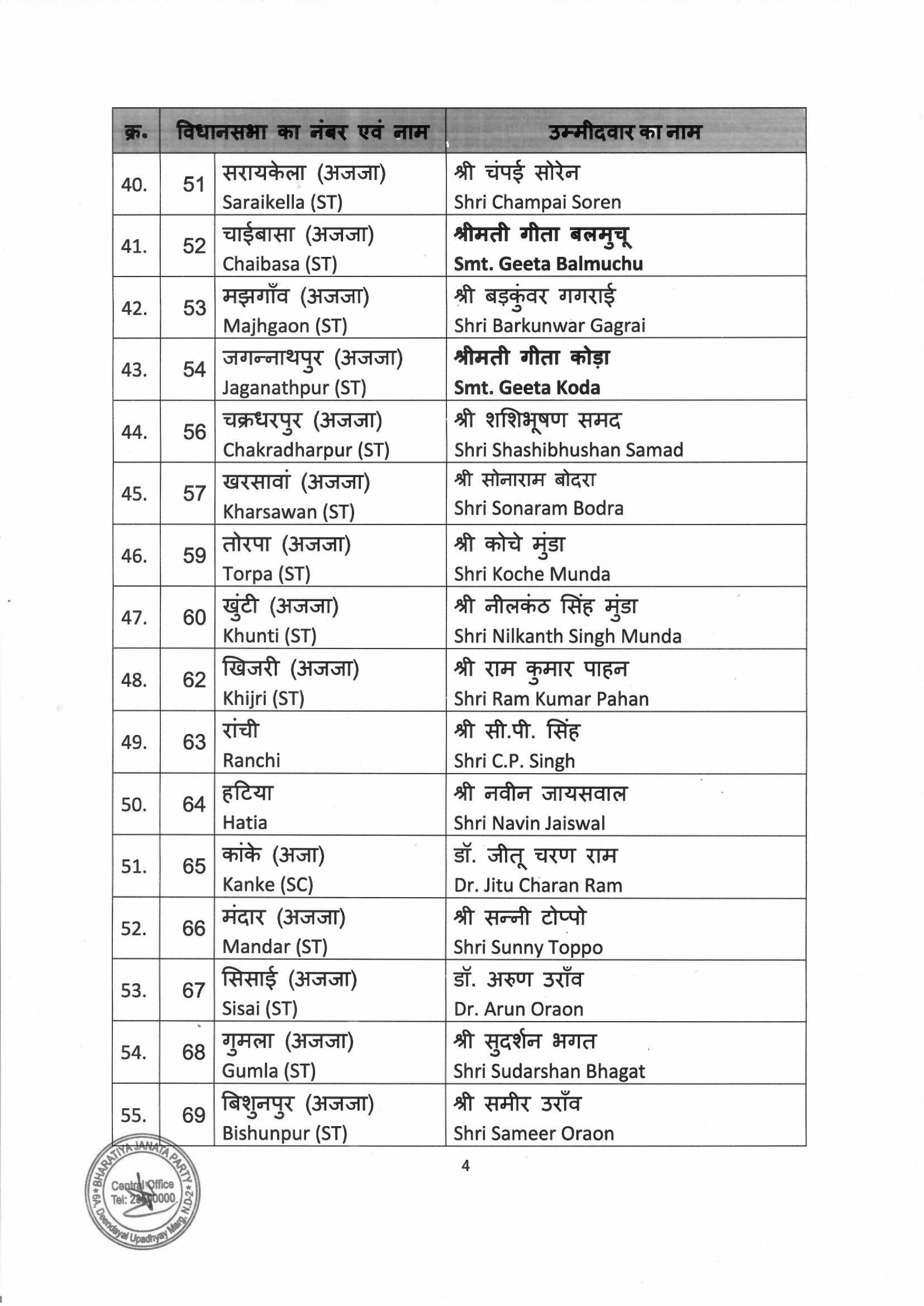 List of BJP Candidates for the ensuing General Election to the Legislative Assembly of Jharkhand finalised by BJP CEC