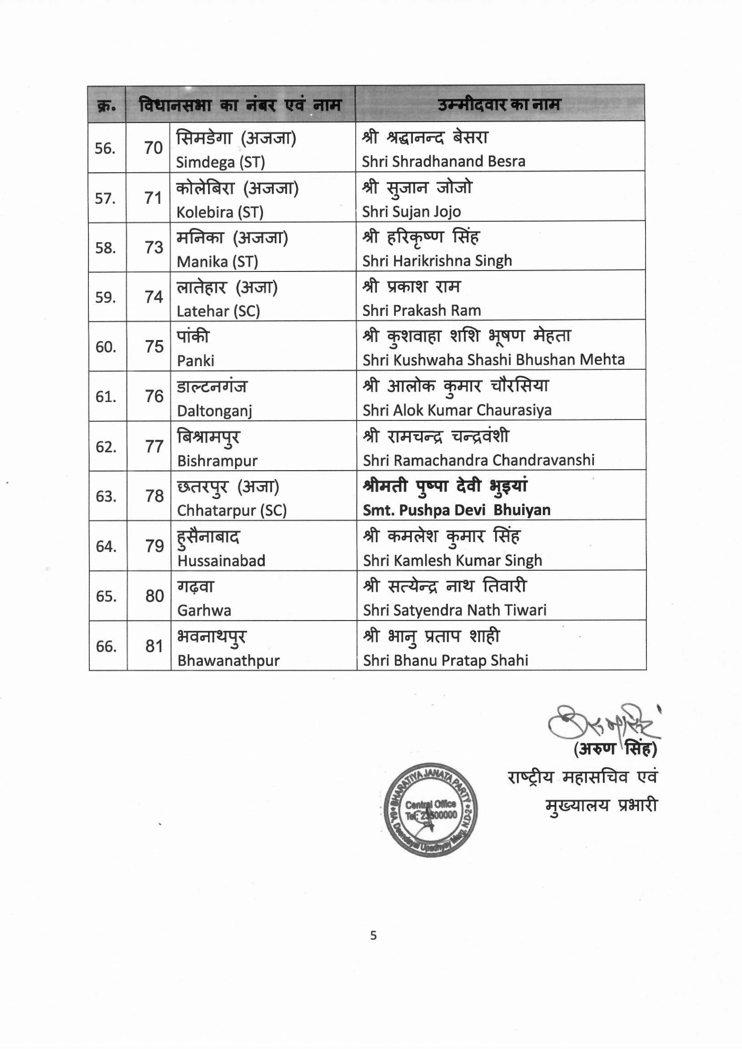 List of BJP Candidates for the ensuing General Election to the Legislative Assembly of Jharkhand finalised by BJP CEC