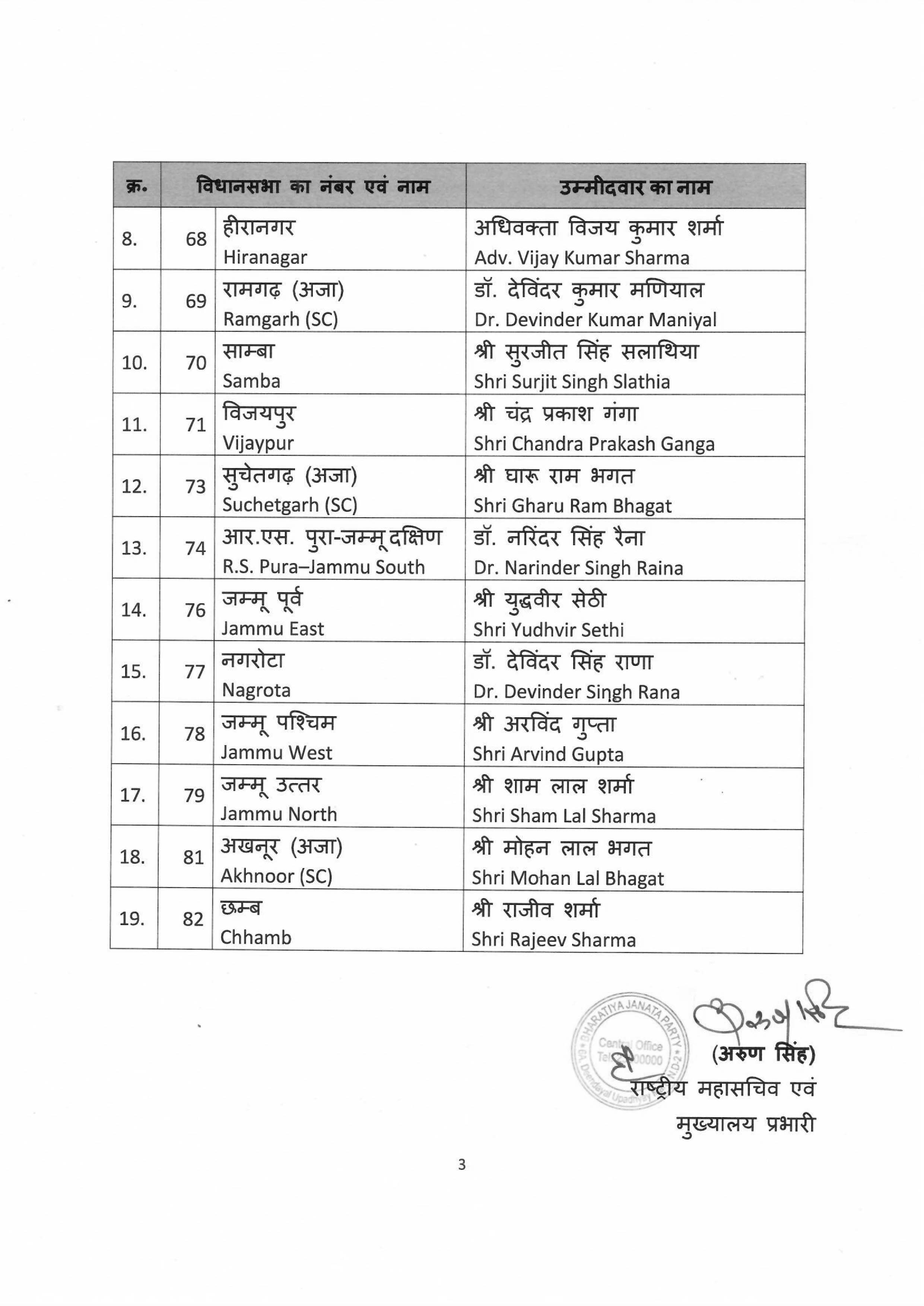 BJP candidates for the ensuing General Election to the Legislative Assembly of Jammu and Kashmir finalised by BJP CEC.