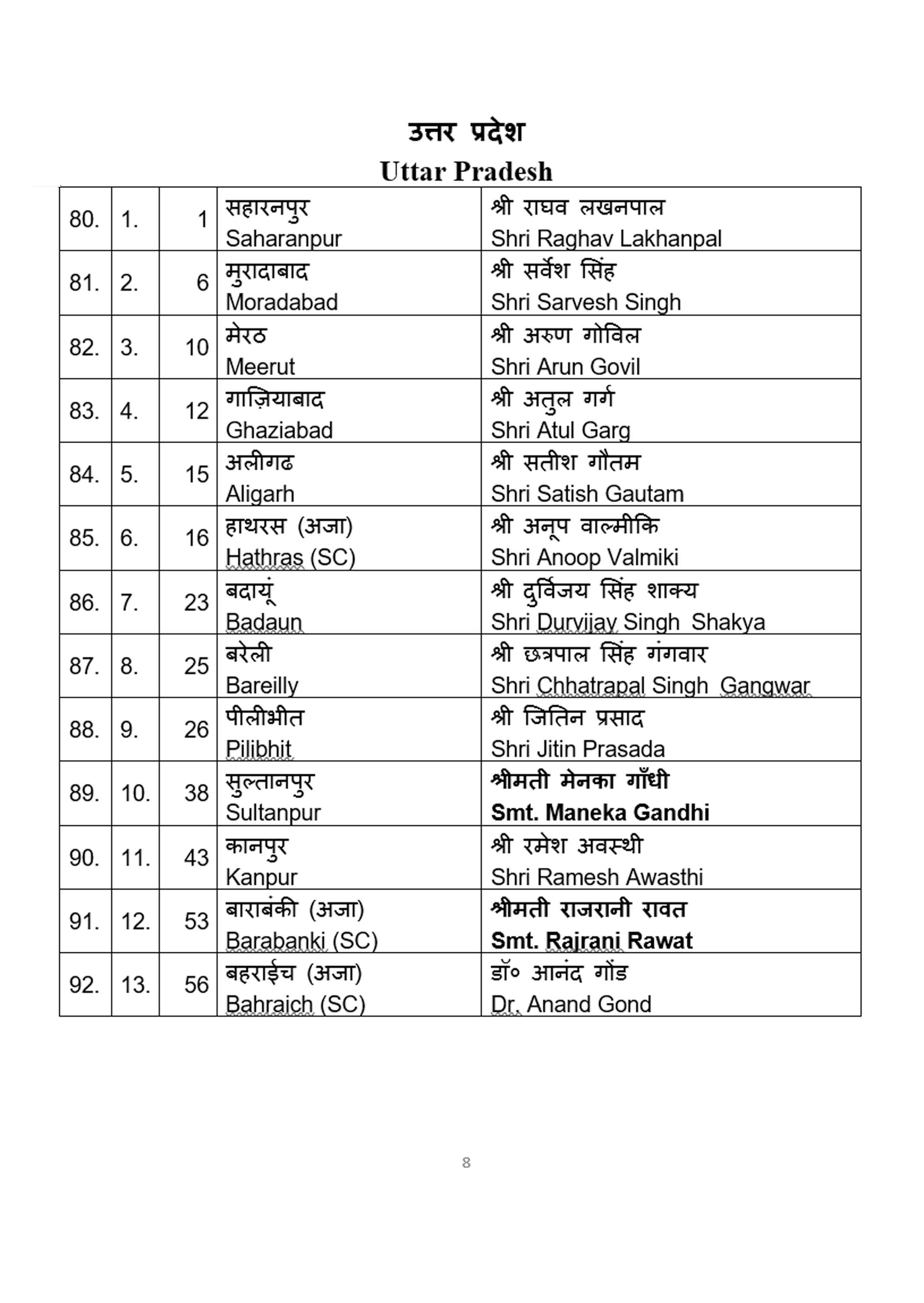 General Elections 2024 to the Parliamentary Constituencies of different states finalised by BJP