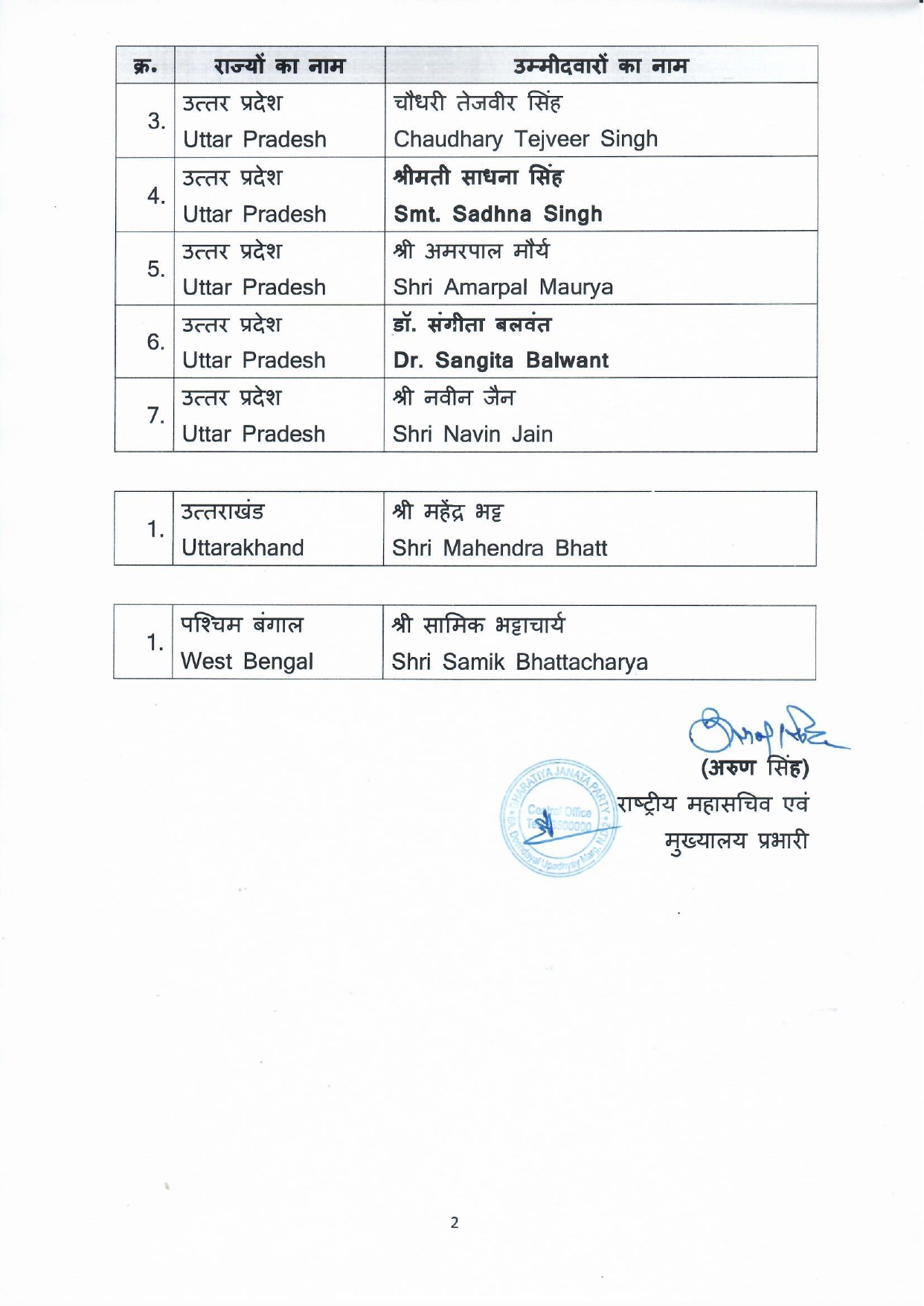 List of BJP candidates the Rajya Sabha from Bihar, Chhattisgar, Haryan, Karnataka, Uttar Pradesh, Uttarakhand and West Bengal