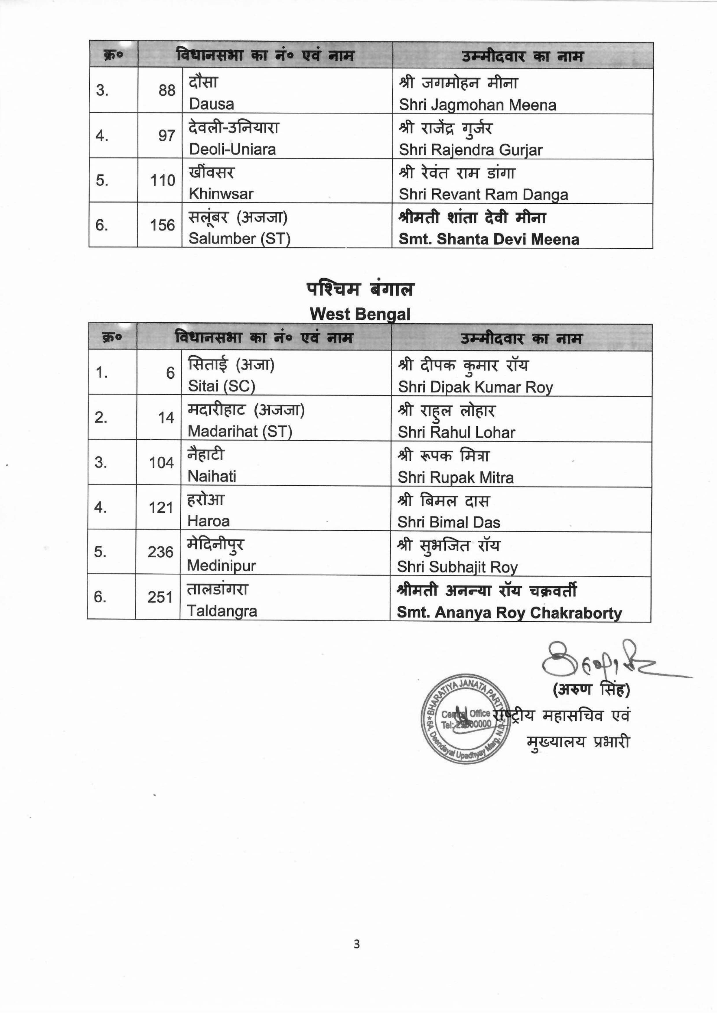 List of BJP Candidates for the Bye Election to the Assembly Constituencies & Lok Sabha Constituencies of different States finalised by BJP CEC.