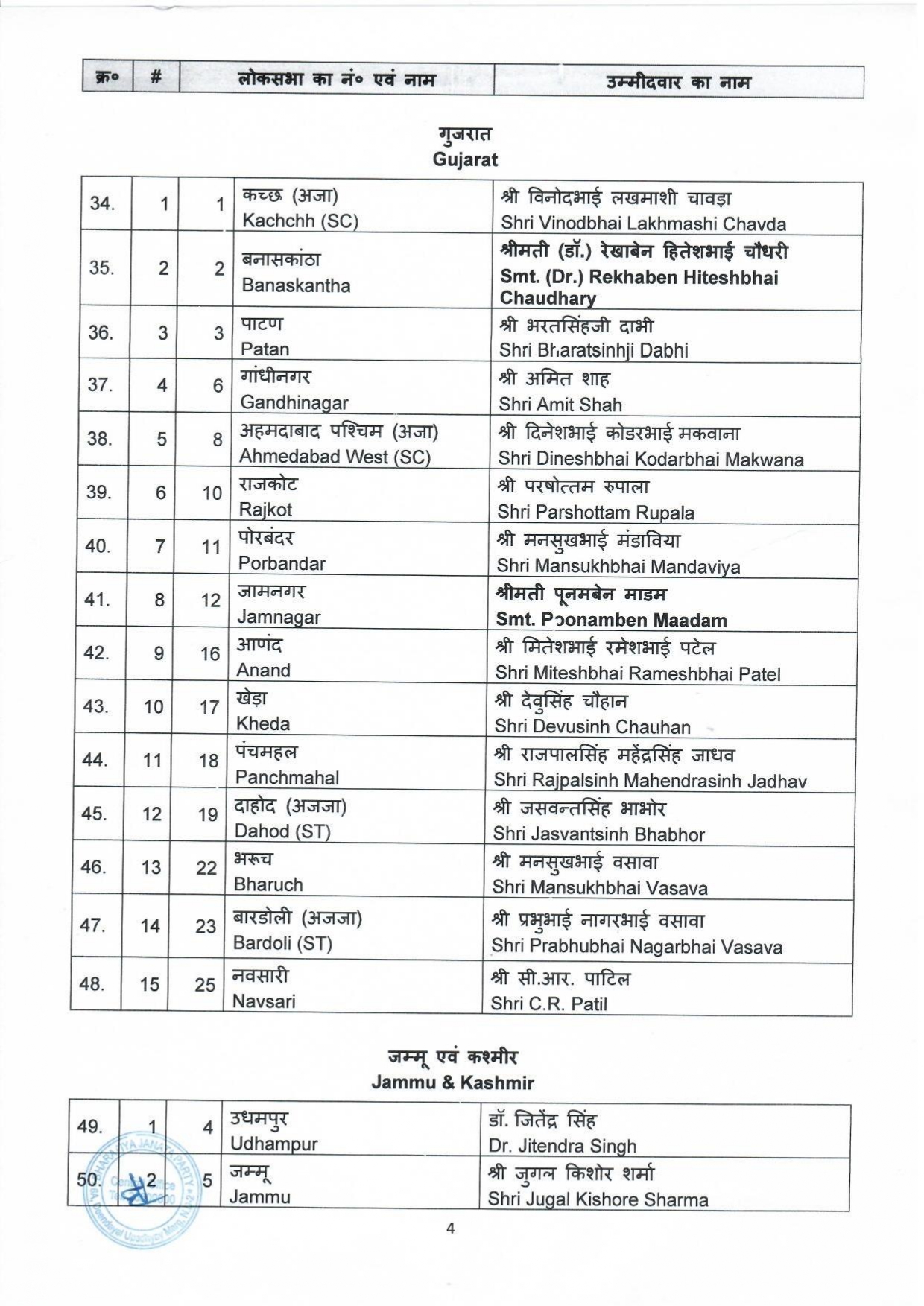 BJP candidates for ensuing General Elections2024 to the Parliamentary Constituencies of different states 