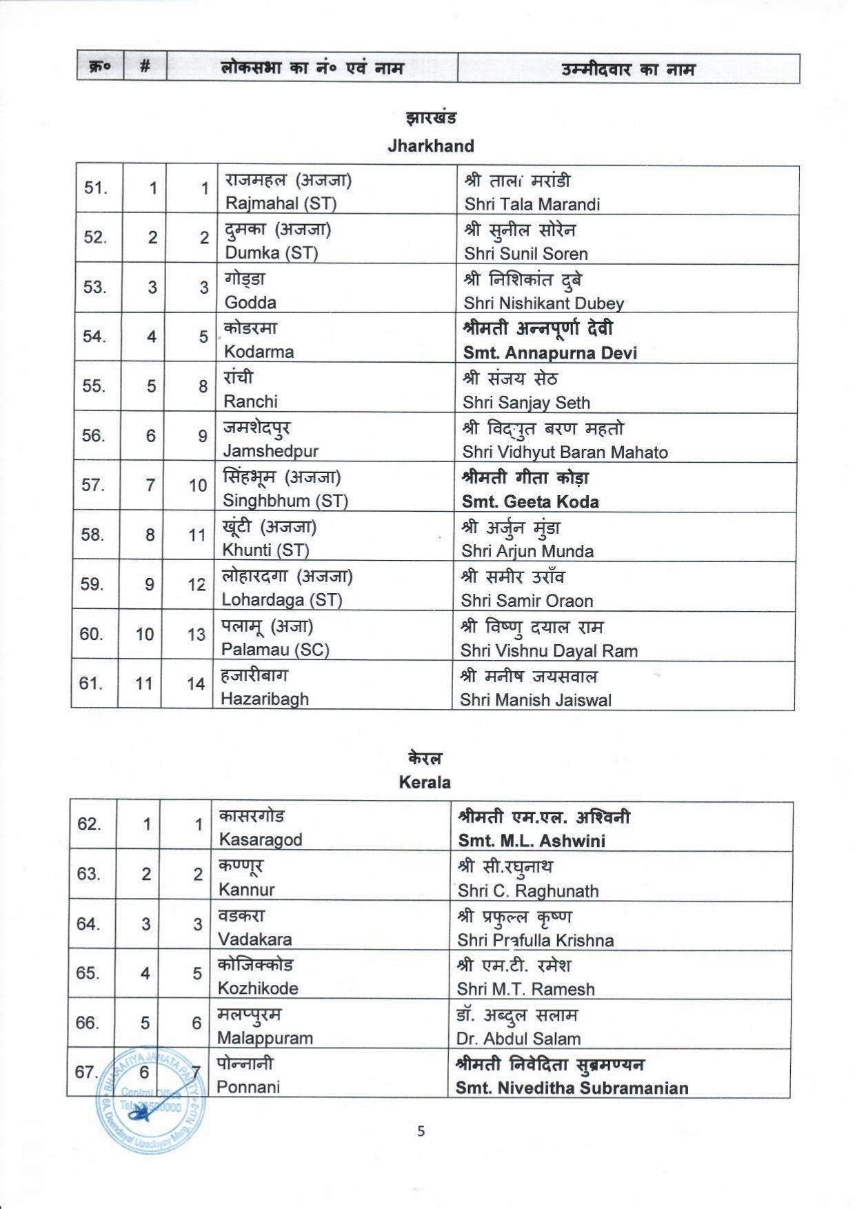 BJP candidates for ensuing General Elections2024 to the Parliamentary Constituencies of different states 