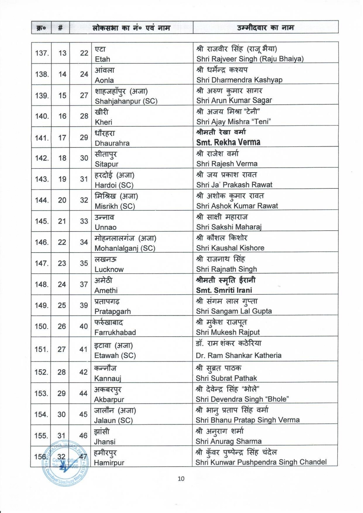 BJP candidates for ensuing General Elections2024 to the Parliamentary Constituencies of different states 