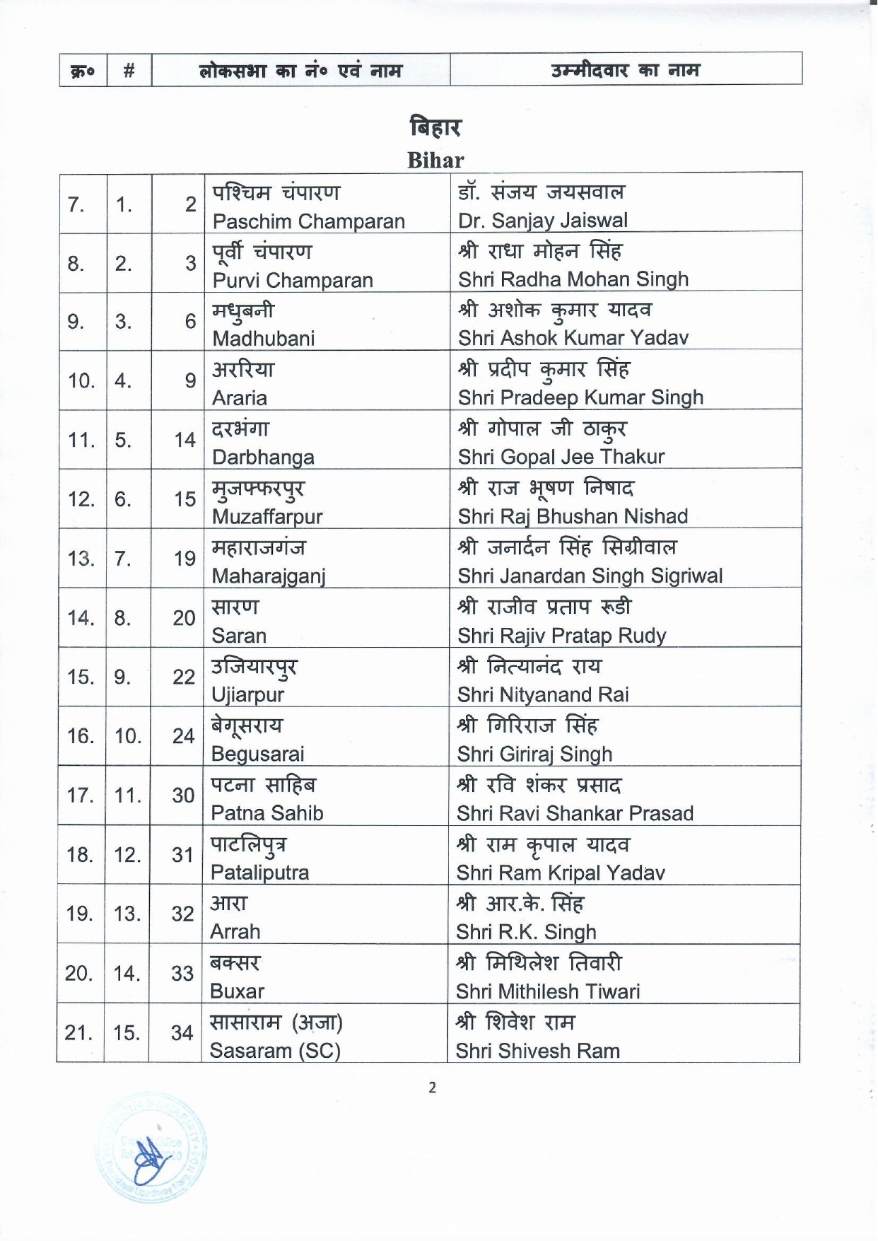 General Elections 2024 to the Parliamentary Constituencies of different states finalised by BJP