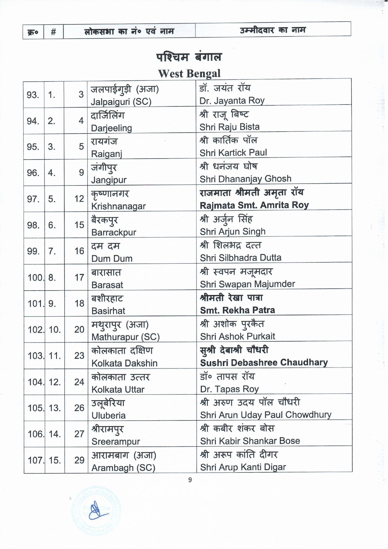 General Elections 2024 to the Parliamentary Constituencies of different states finalised by BJP