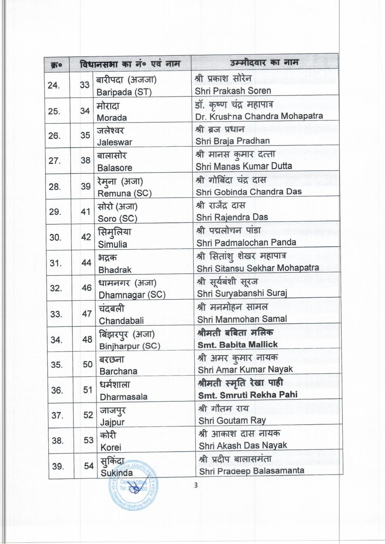 General Election to the Legislative Assembly of Odisha finalised by BJP