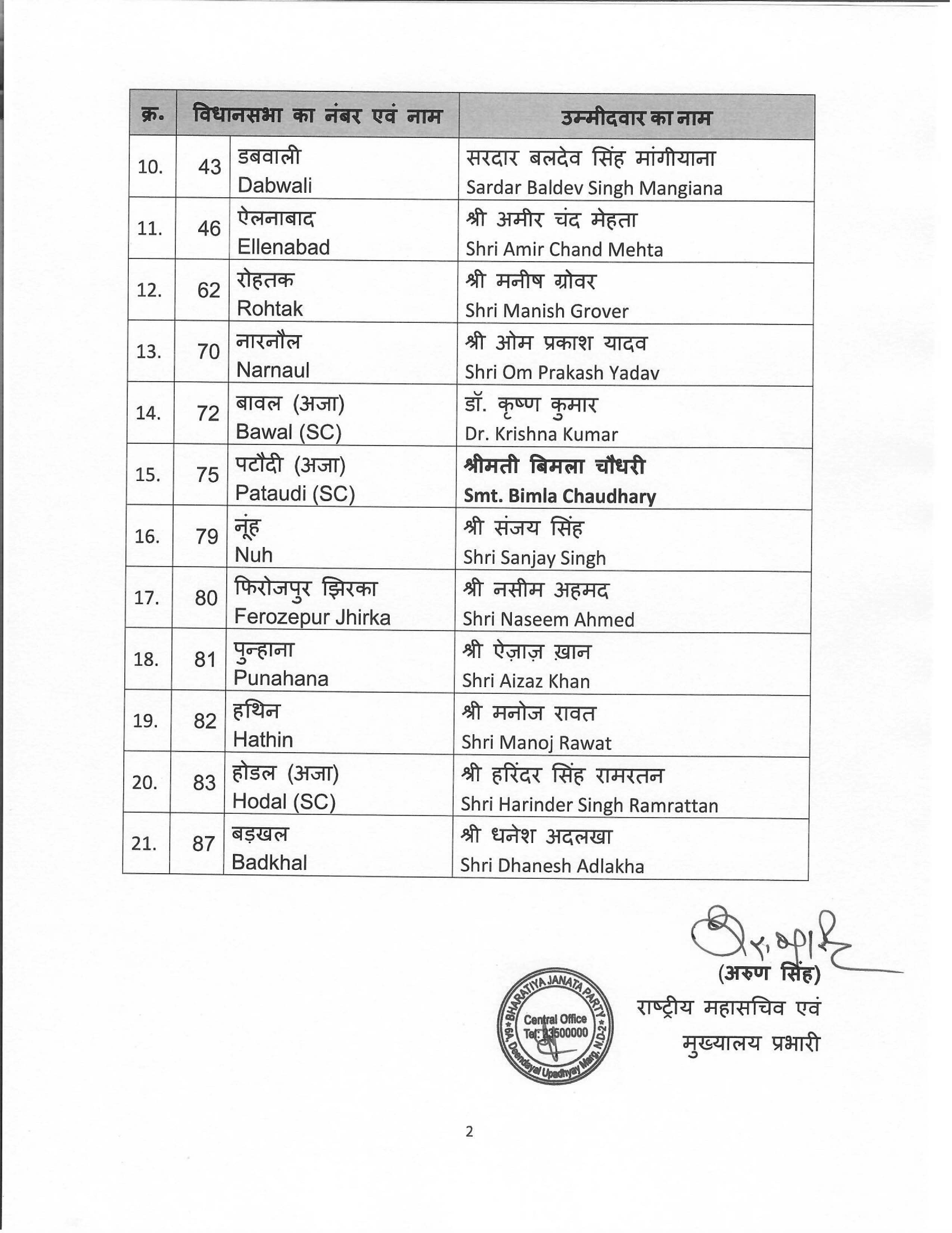 List of BJP candidates for the ensuing General Election to the Legislative Assembly of Haryana ffinalised by BJP CEC.