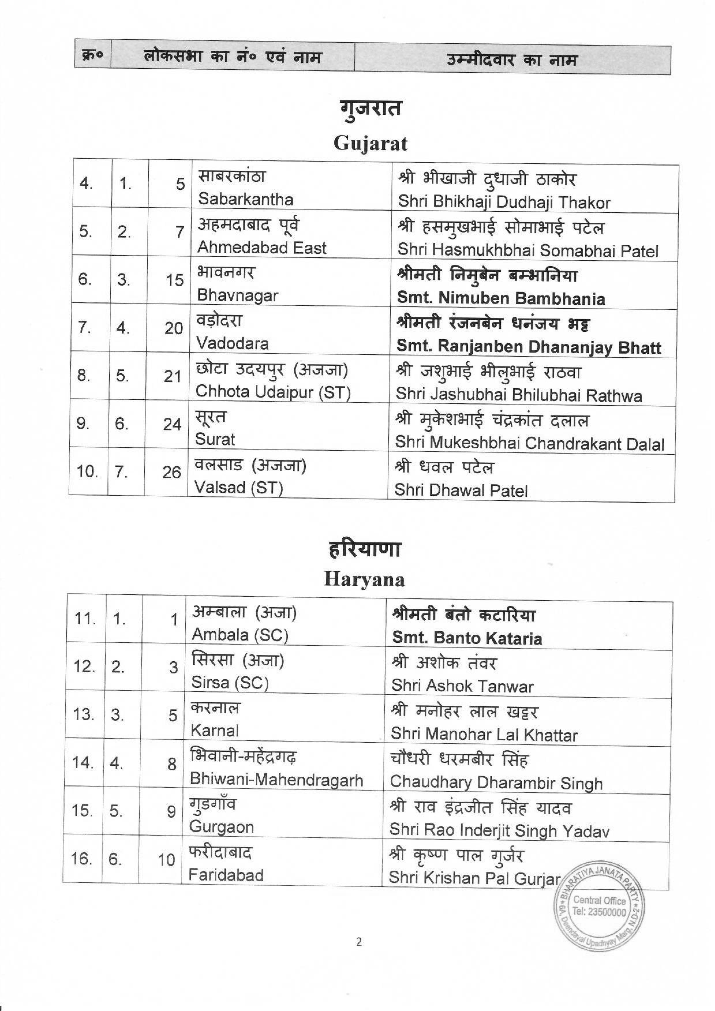 General Elections 2024 to the Parliamentary Constituencies of different states finalised by BJP CEC