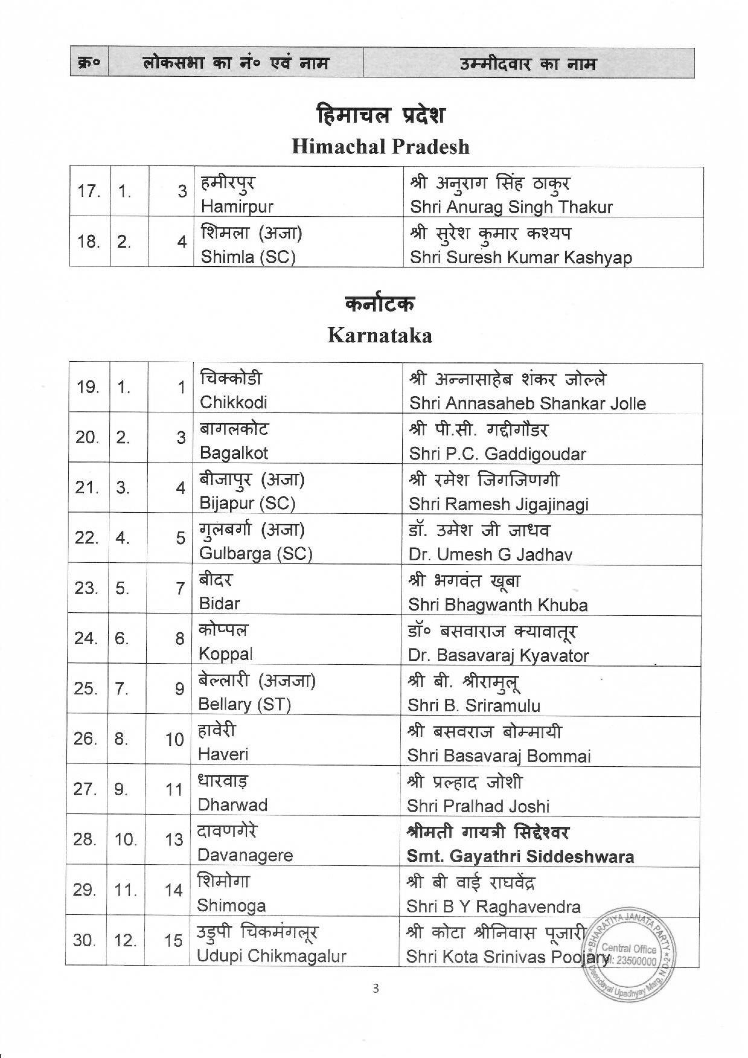 General Elections 2024 to the Parliamentary Constituencies of different states finalised by BJP CEC