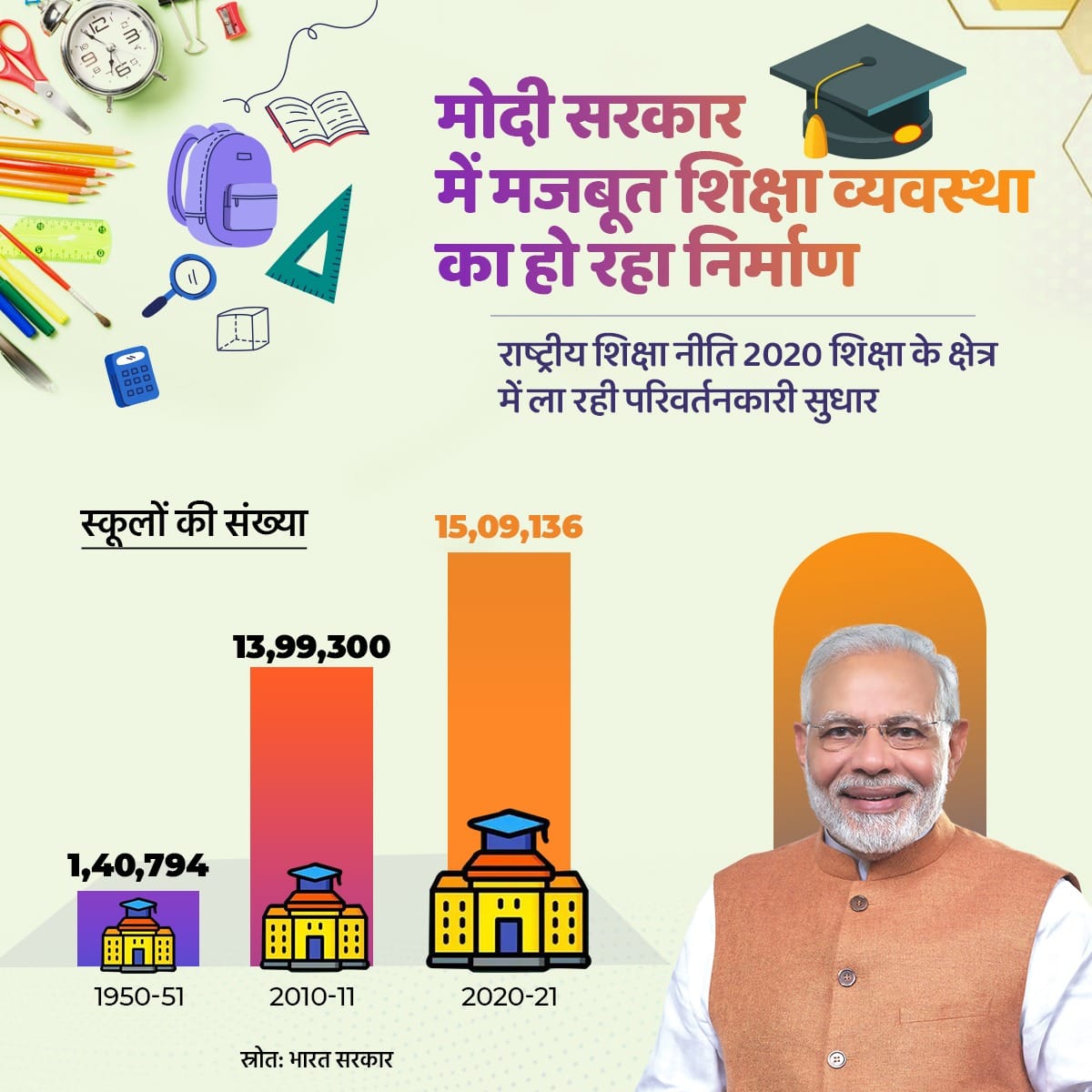 मोदी सरकार में मजबूत शिक्षा व्यवस्था का हो रहा निर्माण