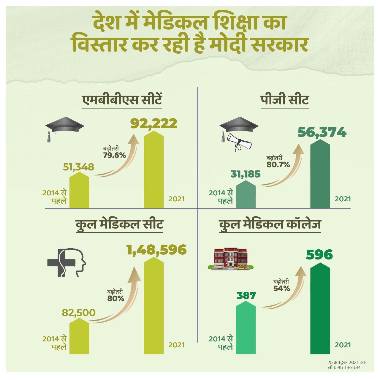 Infographic Education