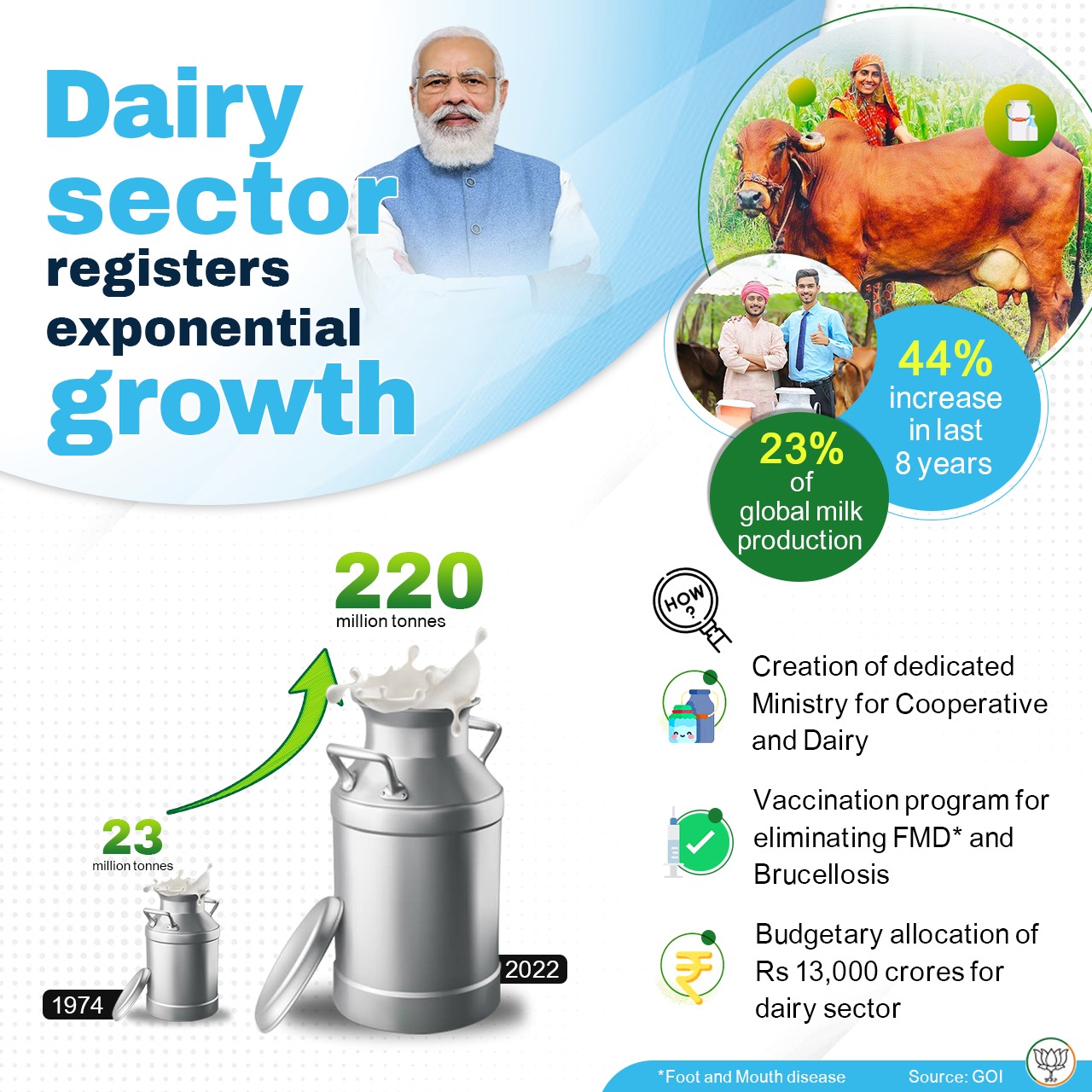 Dairy sector registers exponential growth