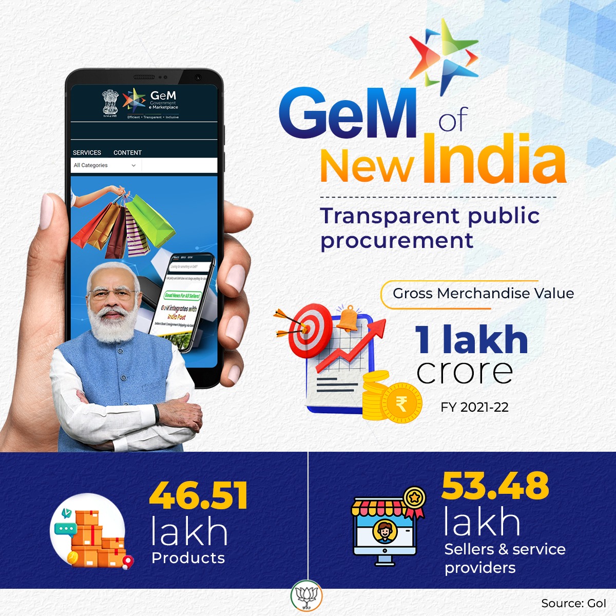 GeM has shown impressive growth year on year with better prices, helping the state exchequer save substantial money.