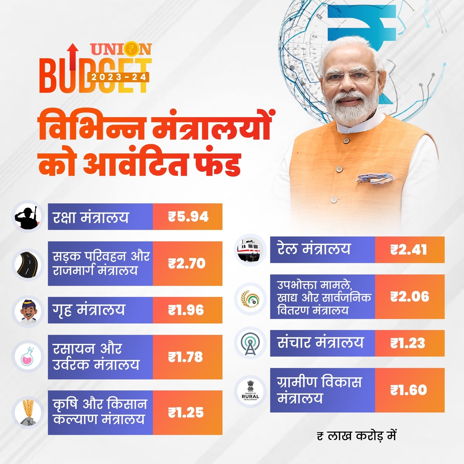 आम बजट 2023-24 में विभिन्न मंत्रालयों को आवंटित फंड