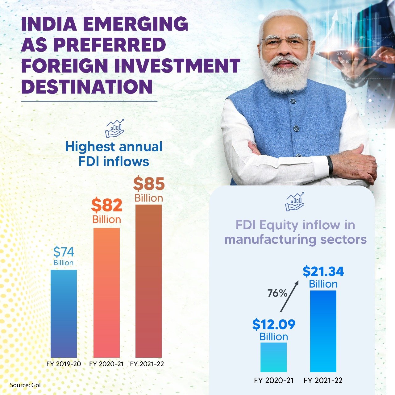 India is rapidly emerging as a destination for foreign investments