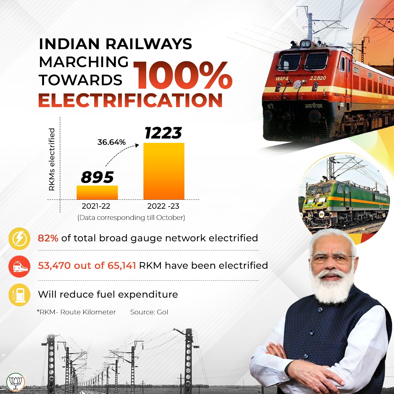 Indian Railways is working to become the largest green railways in the world.