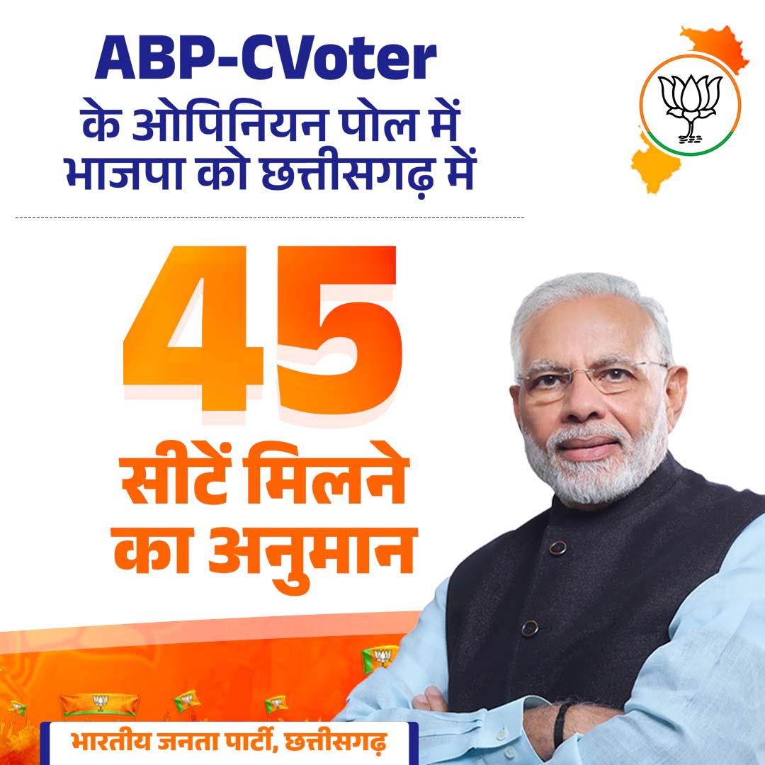 ABP-CVoterके ओपिनियन पोल में भाजपा को छत्तीसगढ़ में 45 सीटें मिलने का अनुमान